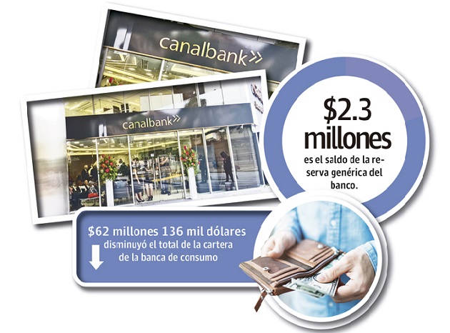 El total de activos de Canal Bank cayó a 485.8 millones de dólares al 31 de marzo de este año, cuando para la misma fecha del año pasado era de 516.3 millones de dólares.