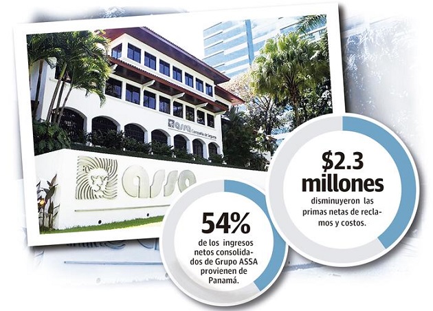 El segmento de bancos, conformado por Grupo BDF, S. A. aportó 7.7 millones de dólares y La Hipotecaria (Holding) con 5.8 millones de dólares.