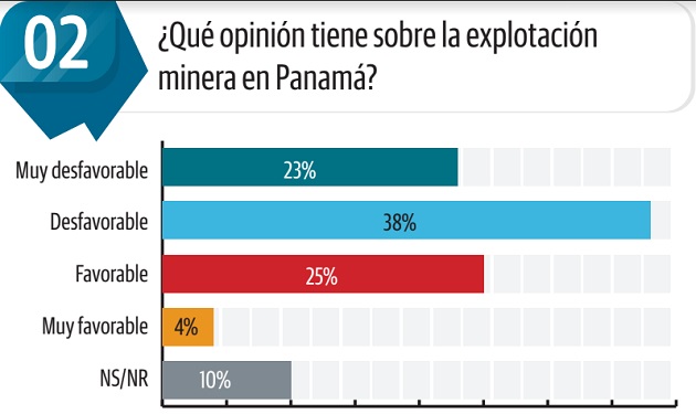 En Panamá, un total de 199 mil 112 hectáreas han sido concesionadas para proyectos mineros.