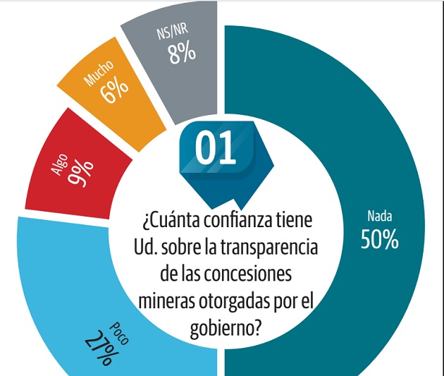 Para el abogado y ambientalista, Harley Mitchell, las retribuciones económicas que otorga la minera no contempla los costos ambientales y sociales.