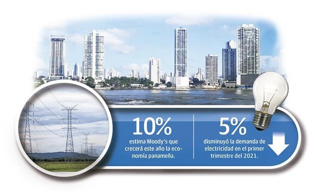 La demanda se recuperó con fuerza en abril 2021, creciendo alrededor del 30% respecto al año anterior; pero solo el 3% cuando en comparación con el mismo período en 2019. Foto: Epasa