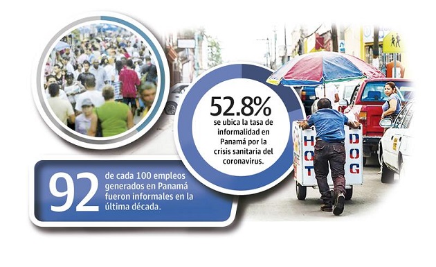 En los últimos 10 años (2010-2020), década en la cual se amplió el Canal de Panamá y hubo importantes inversiones en infraestructura, el 92% de los empleos creados fueron informales.