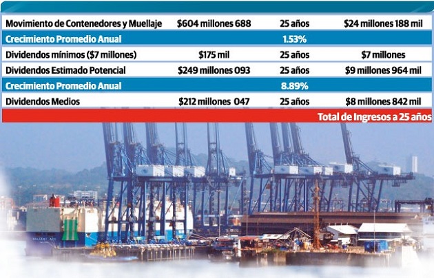  Panamá recibirá por año más de 39 millones de dólares entre dividendos y movimiento de contenedores.