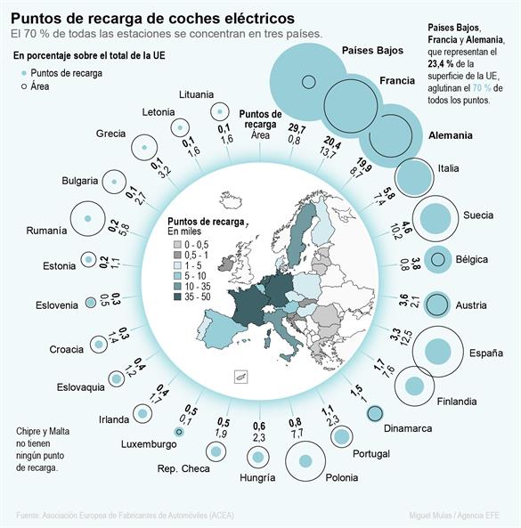 El 70 % de estos puntos de recarga se concentran en tan solo tres países de Europa occidental. Foto: EFE