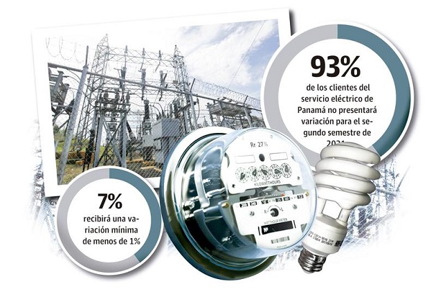 En 2020, el Estado panameño invirtió $274 millones en subsidios eléctricos. $162 millones estuvieron dirigidos al fondo extraordinario de estabilización tarifaria surgido por la pandemia de la covid-19.