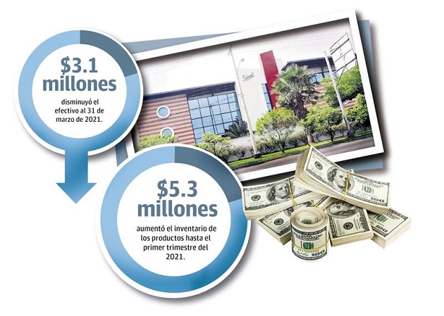 La empresa también reportó que para el periodo terminado al 31 de marzo de 2021 y diciembre 2020 cerró con una disminución de efectivo de $3.4 millones de dólares cuando el año pasado fue de 6.5 millones de dólares.