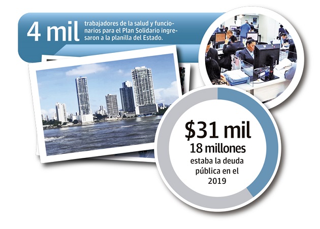 En el 2019 la deuda pública alcanzó los $31 mil 18 millones; en el 2020 pasó a $36 mil 960 millones, y ahora en el 2021 se incrementó a $38 mil 347 millones.