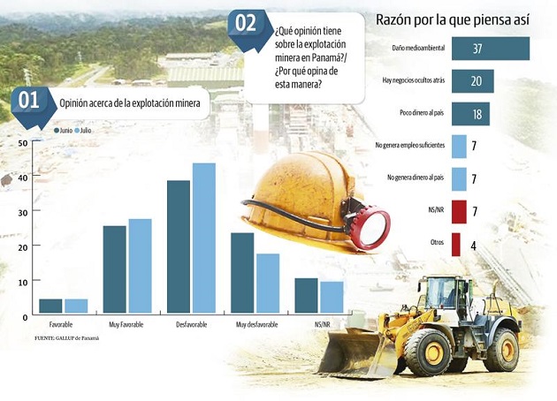 Los panameños también sostienen que dentro de la explotación minera existe un daño ambiental, negocios ocultos detrás, poco ingreso al país y no generan suficientes empleos.