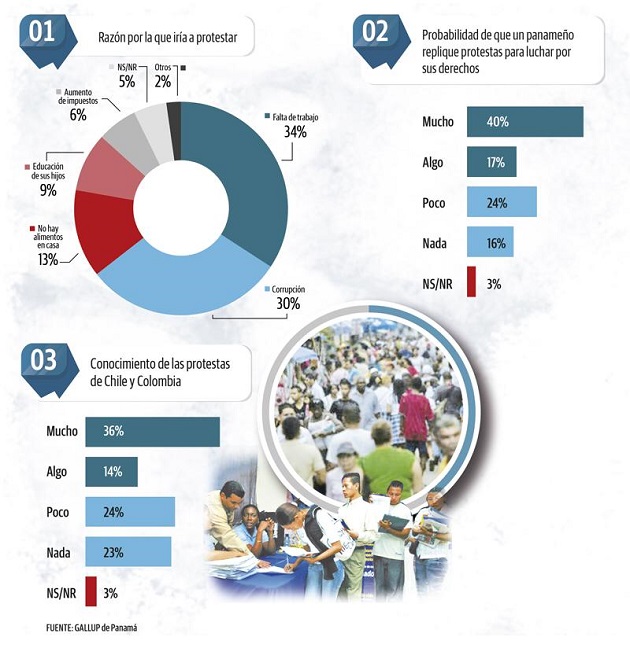 Gallup de Panamá sostiene que los resultados de esta encuesta tienen un nivel de confianza del 95%, con un margen de error de 2.8 puntos.