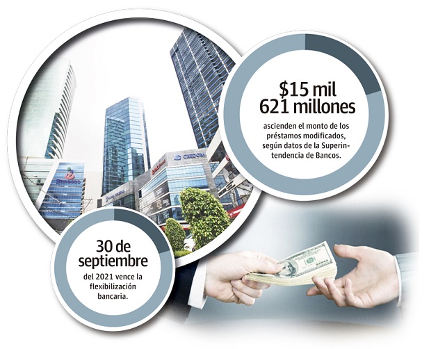 Cifras de la Superintendencia de Bancos de Panamá, detallan que hasta el 30 de junio el saldo de los préstamos modificados asciende a 15,621 millones de dólares.