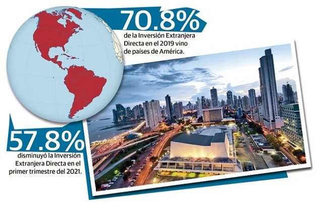 A marzo del 2021 Panamá alcanzó un saldo neto de $453.6 millones en la Inversión Extranjera Directa, presentando una disminución absoluta de $622.3 millones.