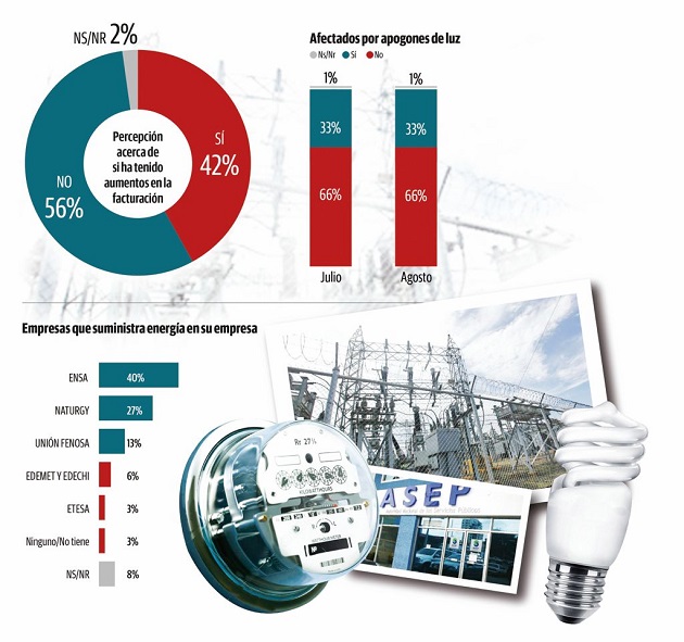 Para los consumidores es lamentable el pobre servicio que las empresas distribuidoras de energía prestan a sus clientes en sectores como Panamá Oeste y provincias centrales.