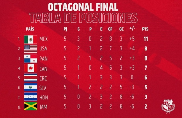 Tabla de clasificación de la Octagonal