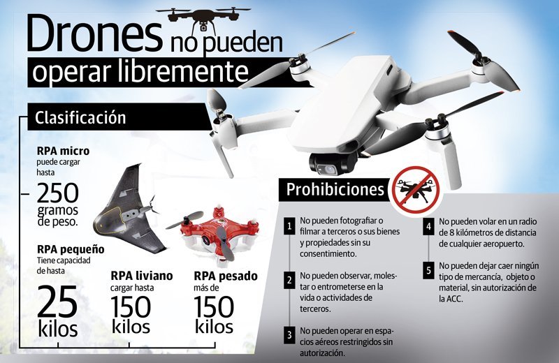 La Autoridad de Aeronáutica Civil emitió resoluciones para prohibir el sobrevuelo drones en las cárceles.