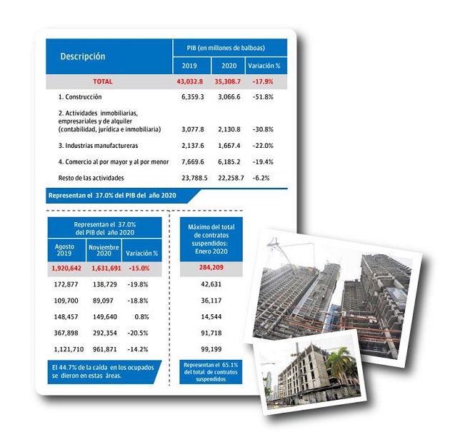 El Producto Interno Bruto (PIB) de Panamá cayó fuertemente entre 2019 y 2020. 