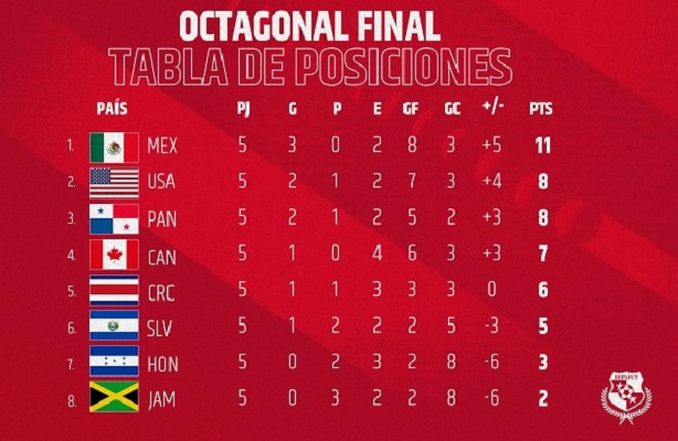 Tabla de clasificación de la Octagonal