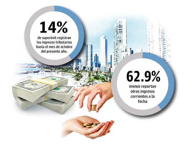 Los ingresos no tributarios acumulados en Tasas, Derechos y Otros muestran un superávit de 14.8% comparados con el presupuesto.