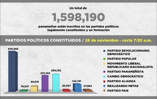 Gráfico de los partidos e inscritos. Foto: Cortesía