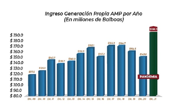 Los servicios marítimos representan uno de los mayores motores del Producto Interno Bruto del país y de ingresos al Tesoro Nacional.