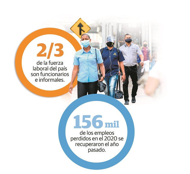 Entre el 2010 y 2020, 92% de los nuevos empleos fueron informales y el 8% restante fue el resultado de incrementos en la planilla estatal.