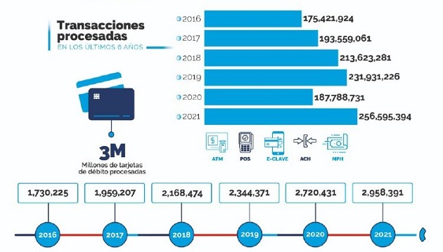 El ecosistema de pagos digitales está aumentando su adopción mediante plataformas como e-Clave y Mis Pagos Hoy que mantienen crecimientos exponenciales. Cortesía