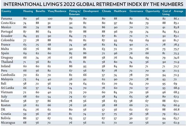 Panamá lidera ranking de la revista International Living. Foto: MEF Panamá lidera ranking de la revista International Living. Foto: MEF