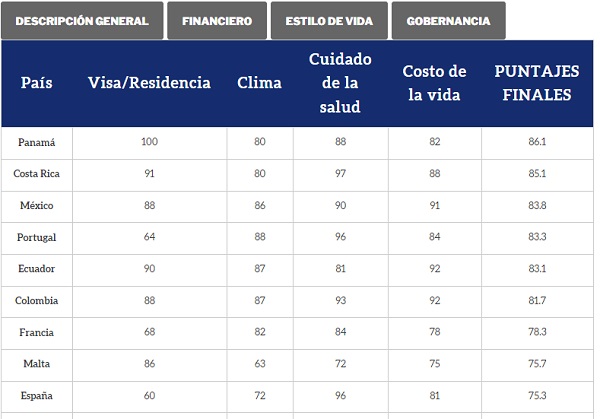 Panamá lidera ranking de la revista International Living. Foto: MEF Panamá lidera ranking de la revista International Living. Foto: MEF