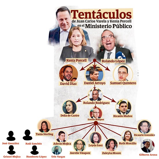 La estructura de fiscales que montó el expresidente de la República, Juan Carlos Varela. Foto: Epasa