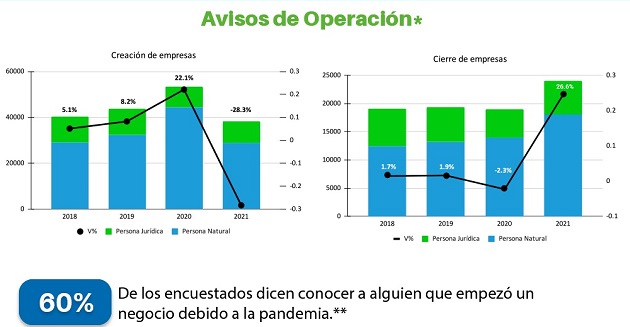 El cierre de unas 18 mil empresas en el 2020 fue en gran medida responsable de que 364 mil trabajadores asalariados perdieran sus empleos. Cortesía