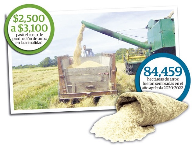 El precio del arroz por quintal tiene un valor de $26.50, de los cuales $9.50 es pagado por el Gobierno y el resto lo asumen los molineros ($17).