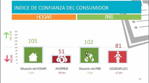 El indicador sobre las perspectivas de la situación económica general del país para los próximos 12 meses disminuyó en 3 puntos porcentuales. Foto: Cortesía