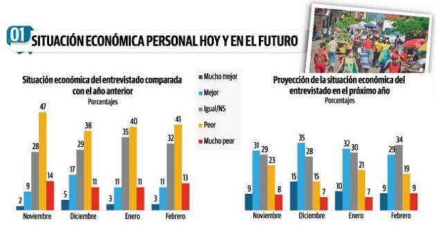 Organismos internacionales prevén que el producto interno bruto crecerá este año un 7% ayudado por el comercio externo (Canal de Panamá y la exprotación de cobre).