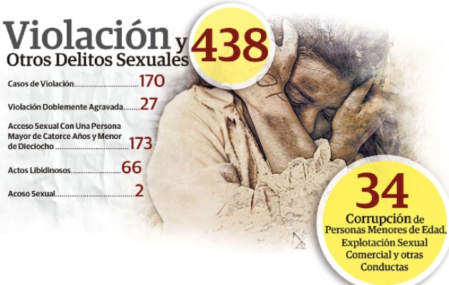 Estadísticas del Ministerio Público indican que en el mes de enero se reportaron 472 denuncias por delitos contra la libertad e integridad sexuall. Foto: Epasa/ Pixabay