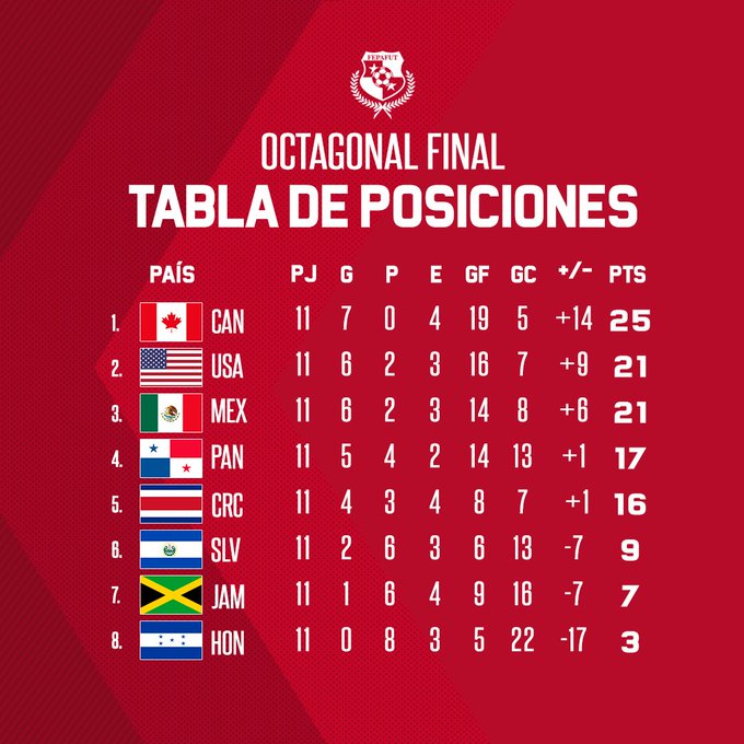 Los tres primeros lugares del octagonal final clasificarán al Mundial de Qatar 2022. 