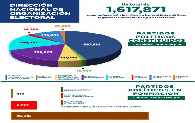 Hay ocho partidos políticos legalmente constituido, y hay uno que espera el reconocimiento del Tribunal Electoral. Foto: Cortesía TE