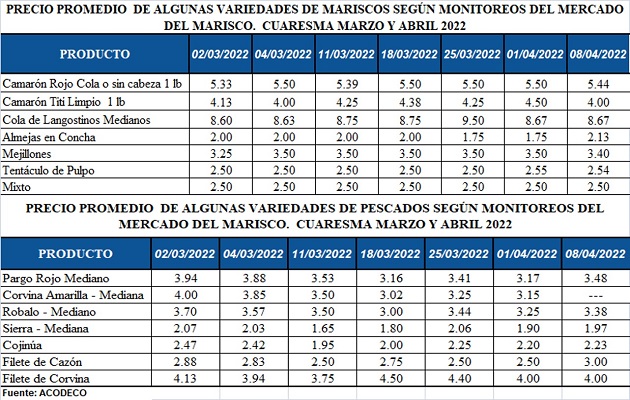 Variaciones en el precio del marisco. Foto: Acodeco