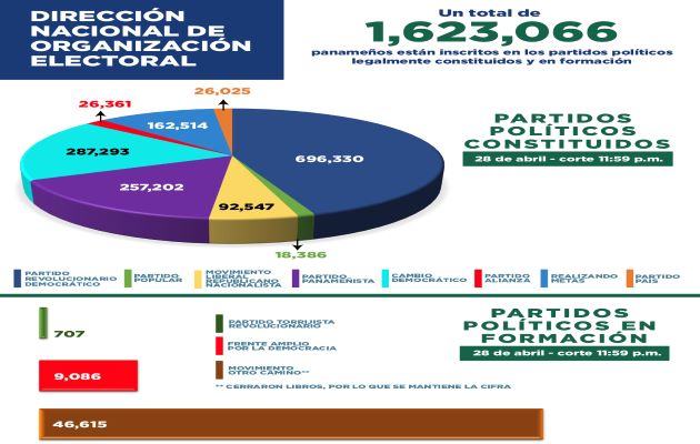 El Tribunal Electoral revela las cifras de adherentes en partidos políticos periódicamente. Foto: Cortesía TE