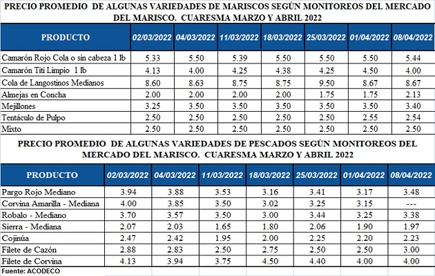 Variaciones en el precio del marisco. Foto: Acodeco Variaciones en el precio del marisco. Foto: Acodeco
