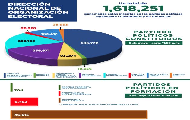 El informe del Tribunal Electoral revela que hay 1,618,251 personas inscritas en partidos políticos. Foto: Cortesía TE