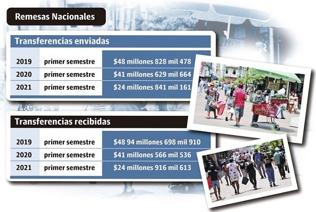 Entre enero y marzo, las casas de remesas de dinero realizaron 359 ROS , siendo marzo, el mes con mayor reportes, 152 en total.