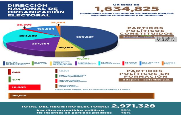 EL PRD y Realizando Metas son los partidos más impactados durante estos seis meses. Foto: Cortesía TE