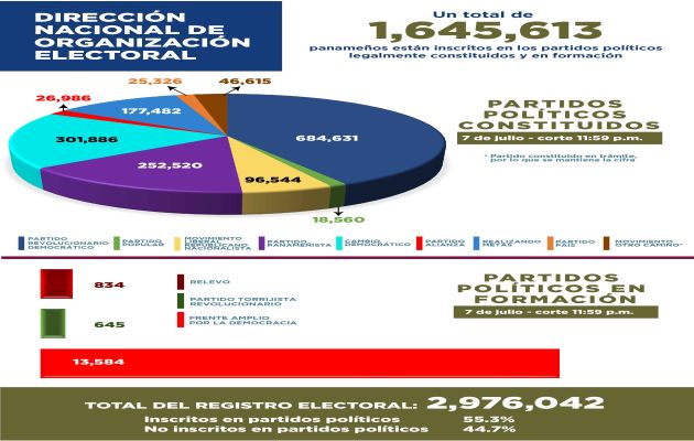 Hay nueve partidos políticos legalmente constituidos en Panamá. Foto: Cortesía TE