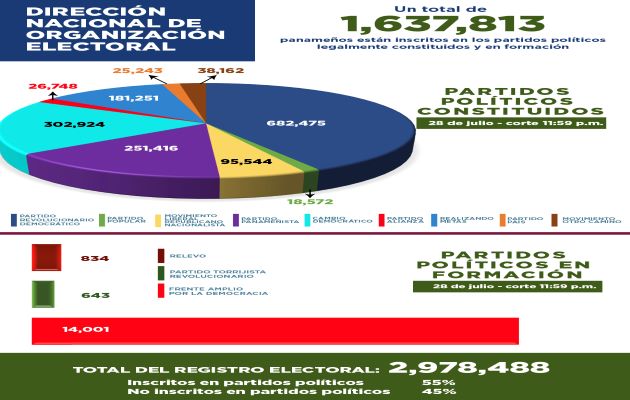 El padrón electoral que maneja el Tribunal Electoral en la actualidad es de 2,978,488, de ese total el 55% de personas están inscritas en partidos políticos y el 45% no lo están. Foto: Cortesía TE