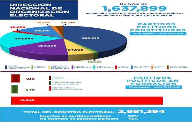 Las primeros días de 2022 RM tenía 130,819 inscritos, por su parte el PRD mantenía 700,245 militantes. Foto: Cortesía TE