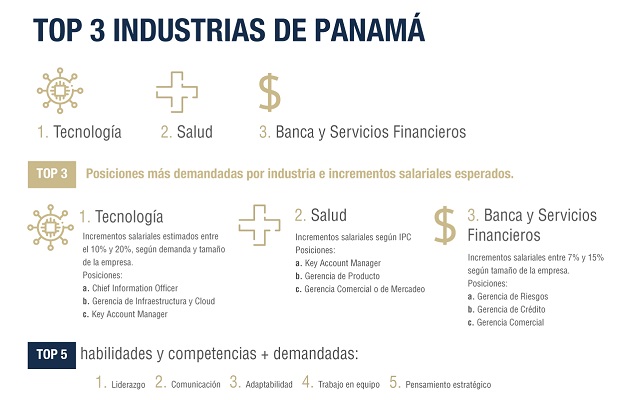 Sectores con más demanda en Panamá.