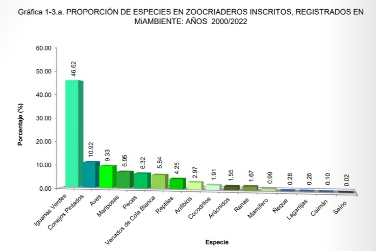 Especies que se encuentran en los zoocriaderos panameños.