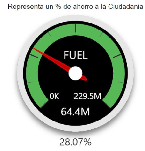 El ahorro para los conductores particulares con el subsidio ha sido de 28% en el costo de la gasolina. Imagen de Internet