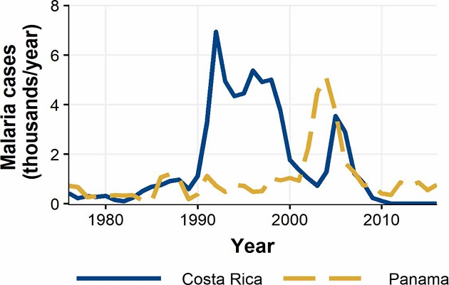 Casos anuales de malaria en Costa Rica y Panamá. Foto: Iopscience