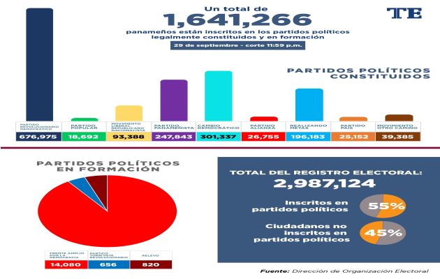 A partir de febrero los partidos políticos deben realizar convocatoria a elecciones primarias. Foto: Cortesía TE