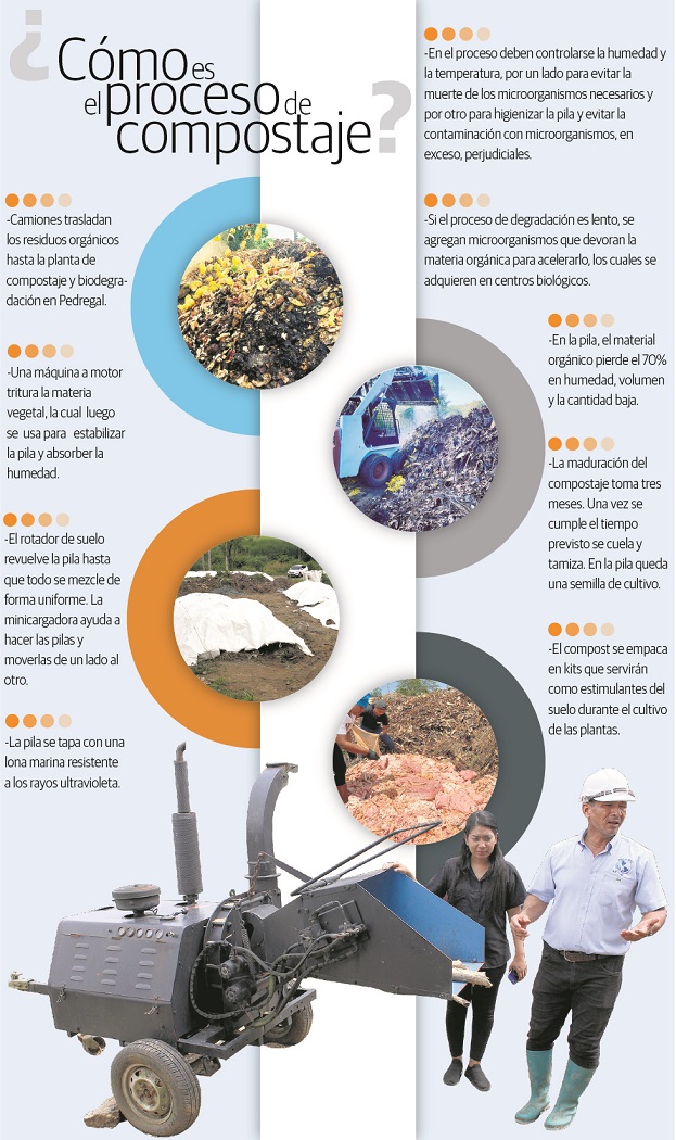 El proceso de compostaje toma unos tres meses. Infografía José Sánchez 